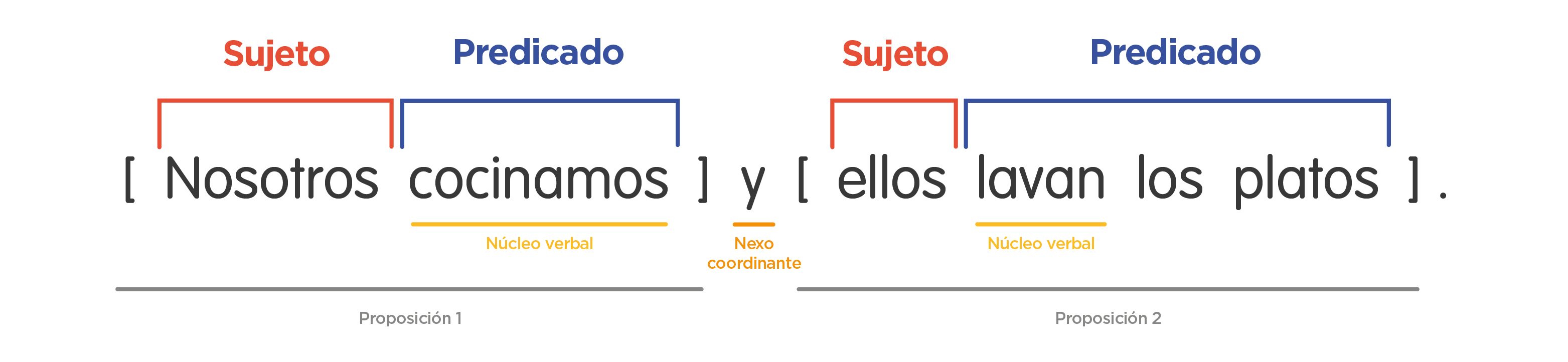 5 Ejemplos De Oraciones Simples Y Compuestas Coleccin