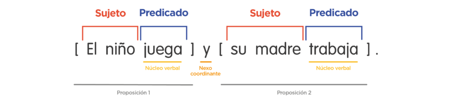 oraciones coordinadas 