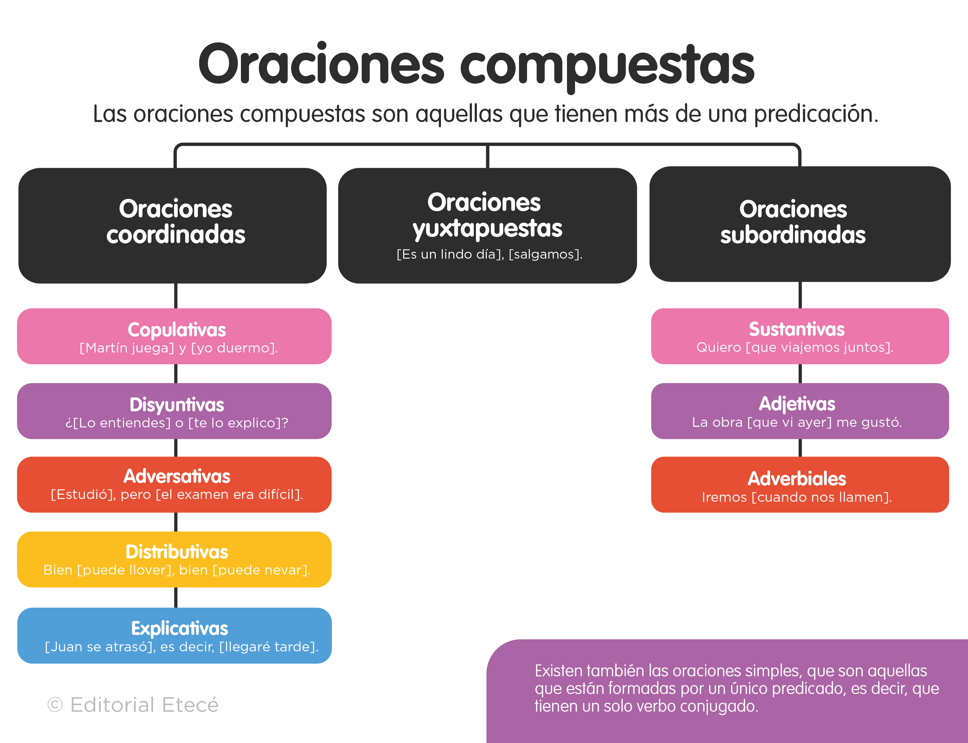 100 Ejemplos De Oraciones Simples Y Compuestas