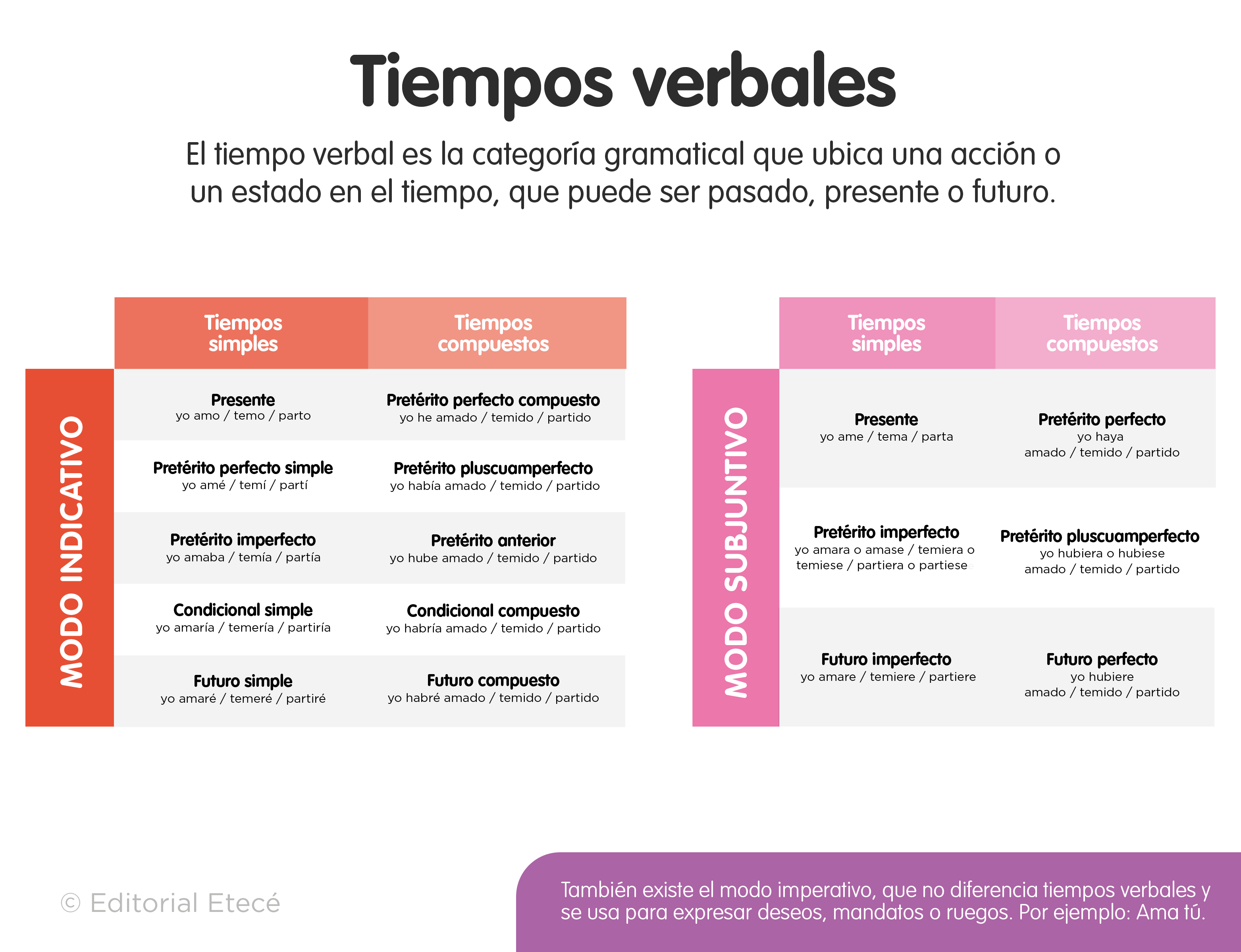 Tarea Español:De los verbos que encontraste en la lectura de hoy escribe en  tu cuaderno el tiempo, el modo 