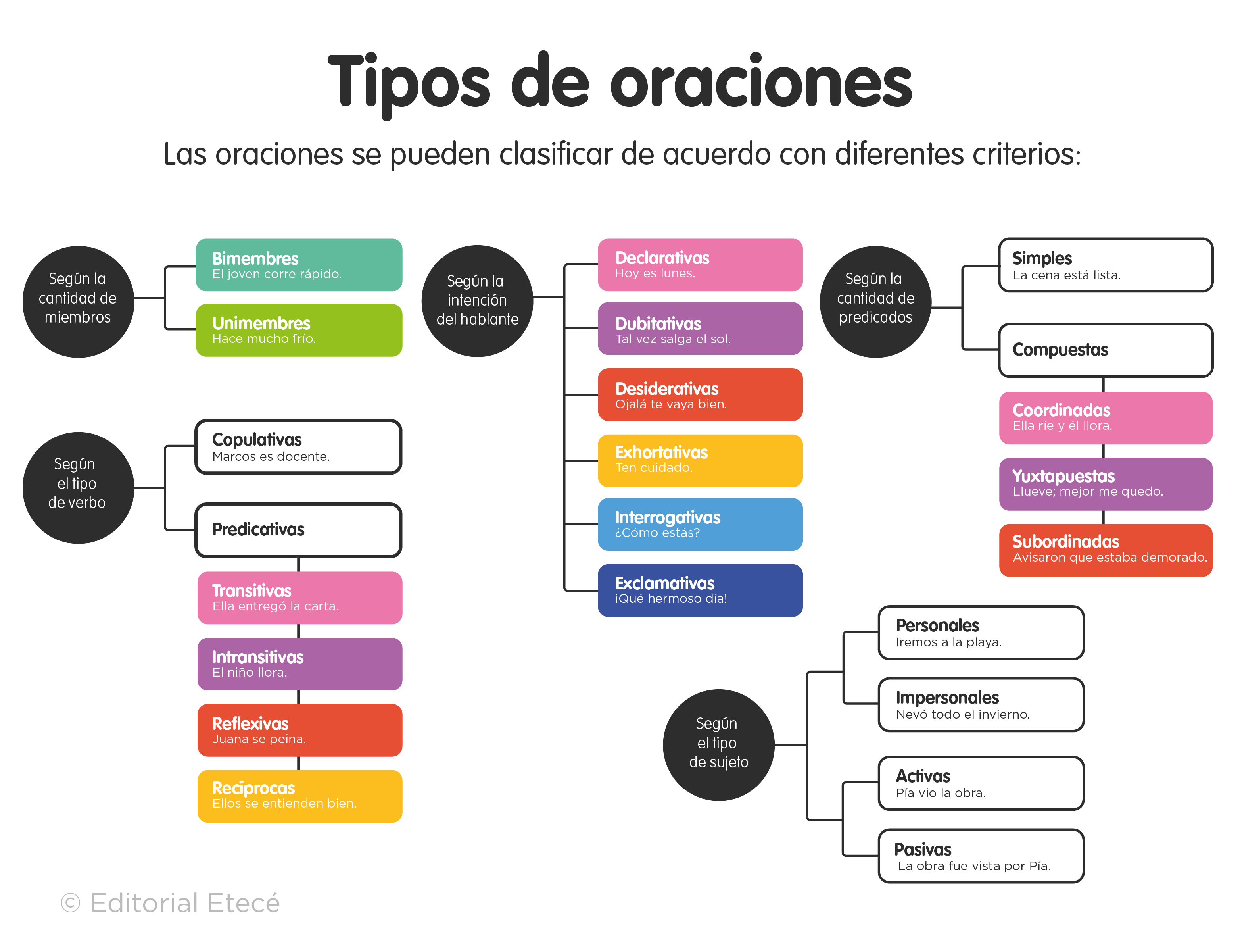 Top 48+ imagen cuales son los tipos de frases