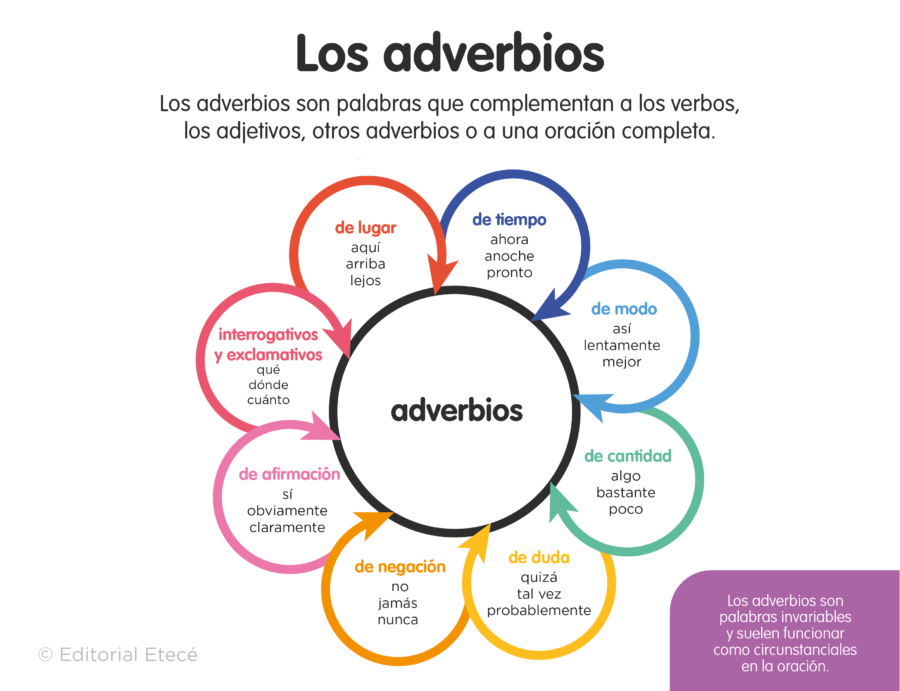 Tipos de adverbios - clasificación completa