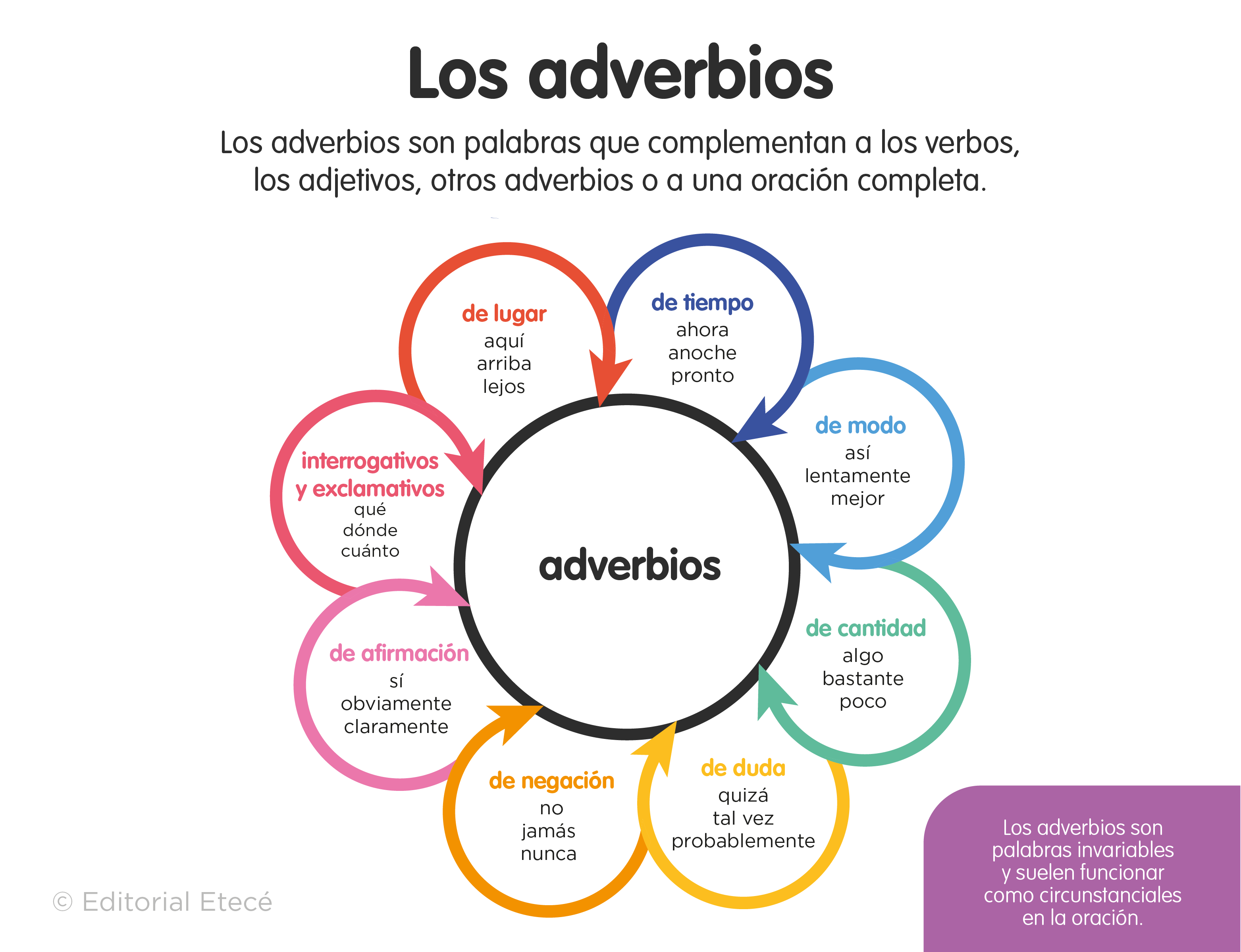 100 Ejemplos de Adverbios (explicado)