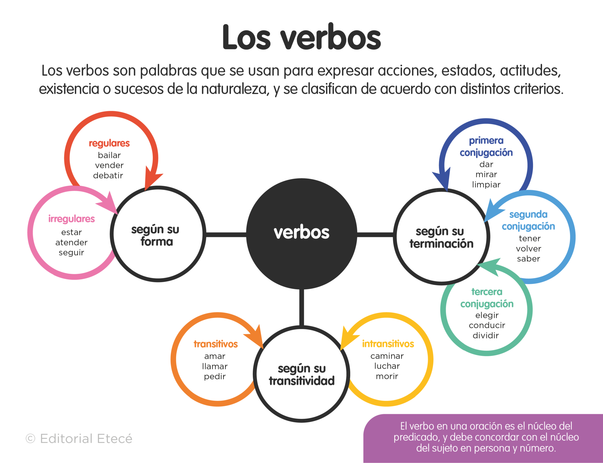 Ejemplos De Desinencia Verbal