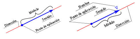 representación gráfica de vectores