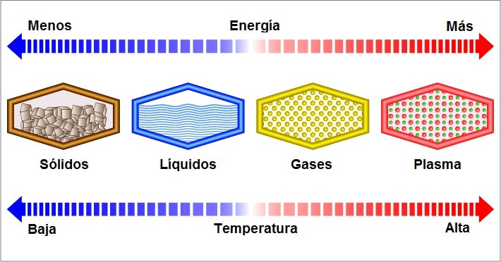 estados de agregacion - temperatura