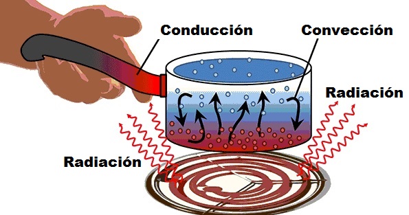 examples of conduction convection and radiation