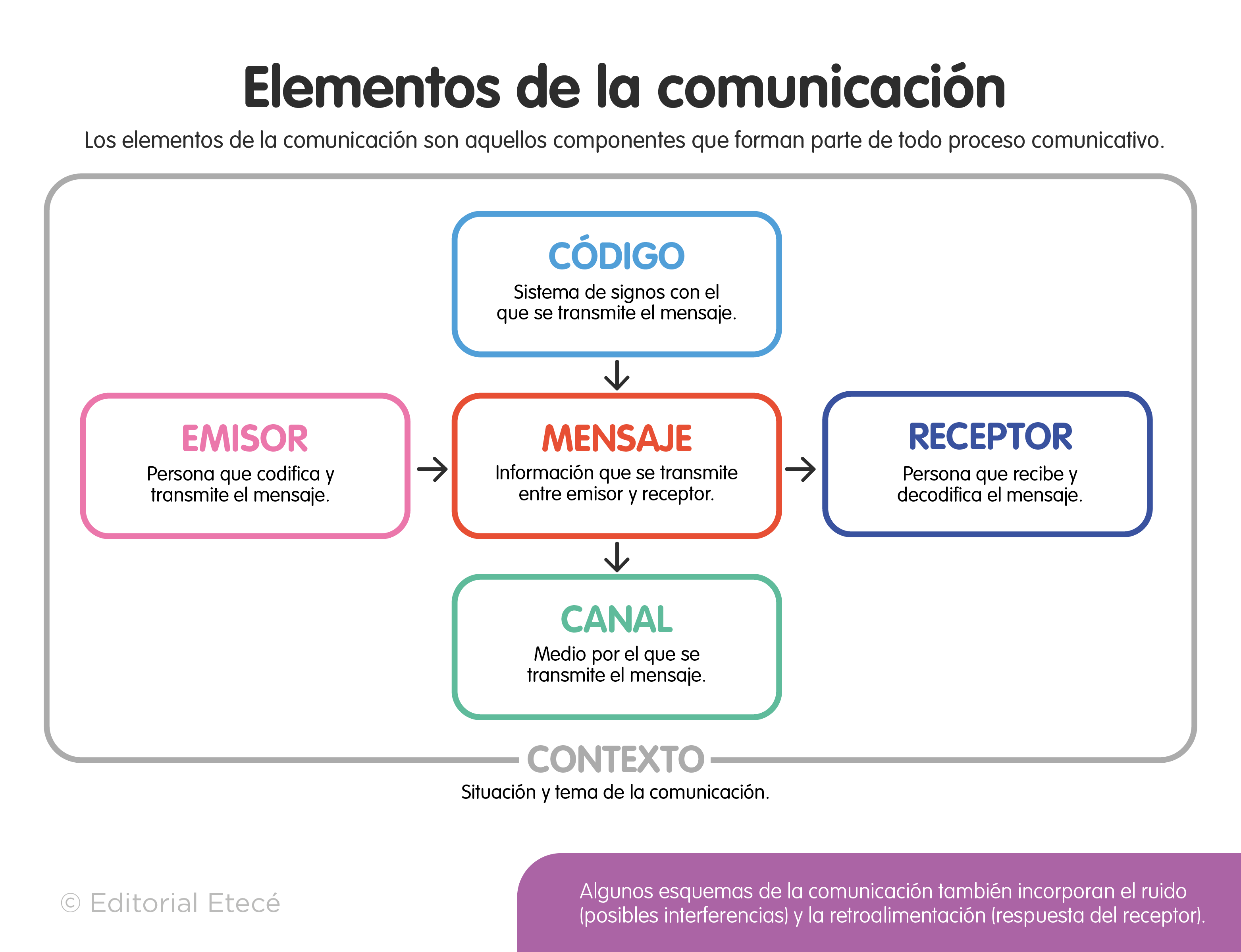Elementos de la comunicación (con ejemplos)