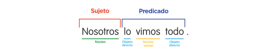 elementos de la oración