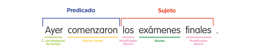 elementos de la oración