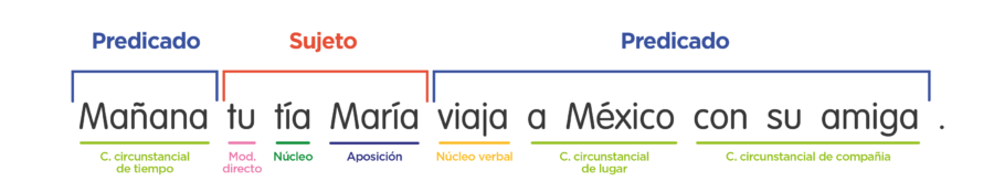 elementos de la oración