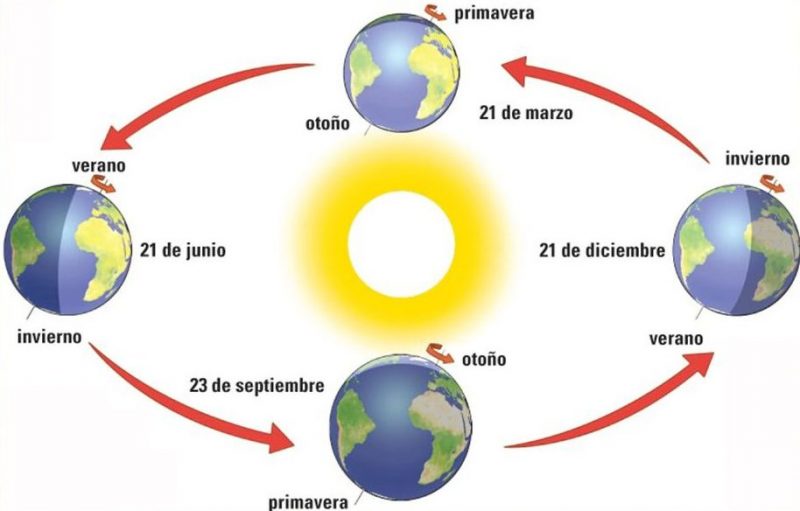 15 Ejemplos de Movimiento Elíptico