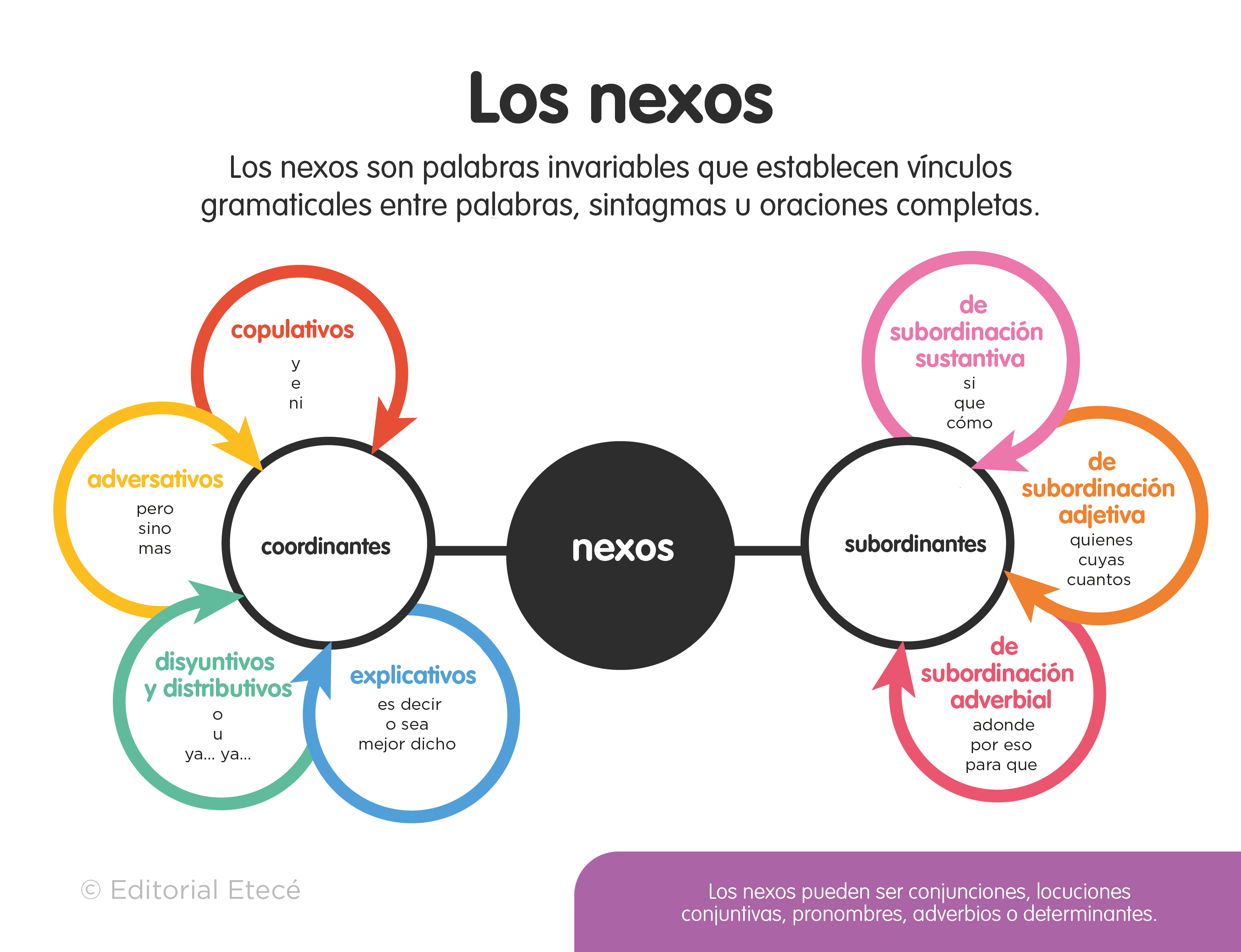 50 Ejemplos de Nexos Comparativos