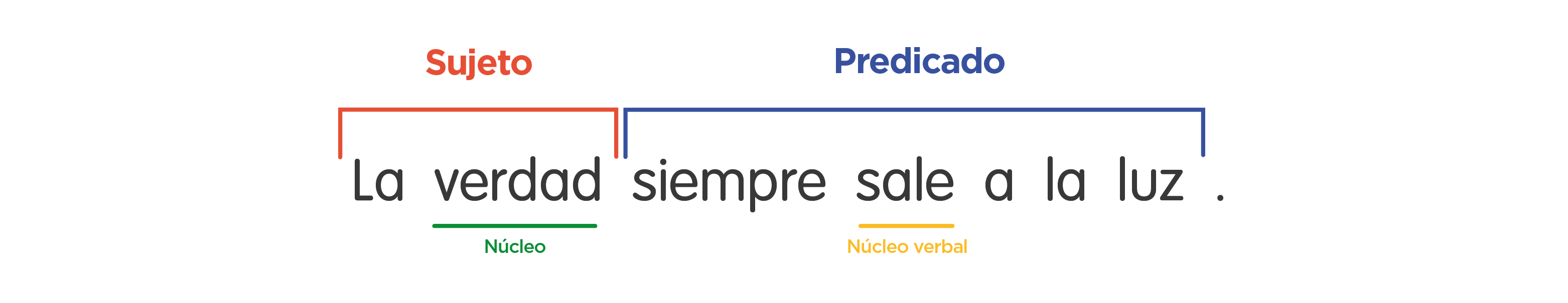 Introducir 40+ imagen frases con sujeto verbo y predicado