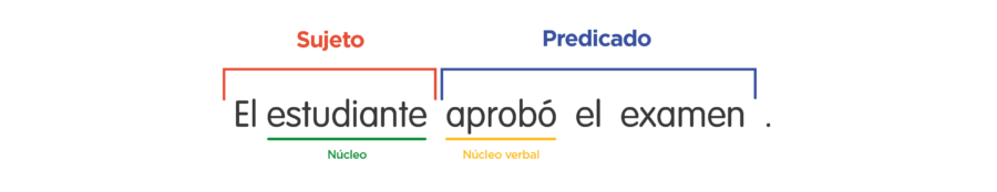 Oraciones con sujeto, verbo y predicado