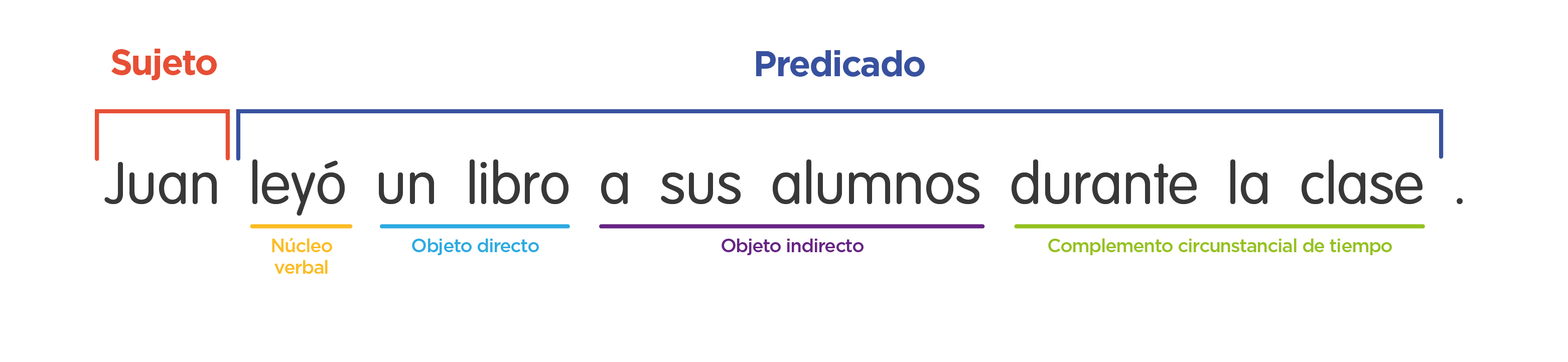 200 Ejemplos De Oraciones Con Sujeto Verbo Y Predicado