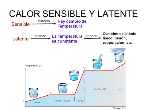 calor sensible y latente