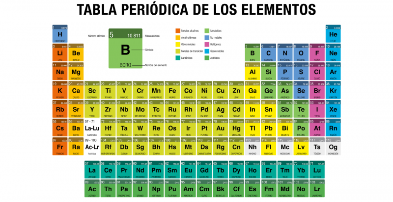 Tabla Periódica de los Elementos