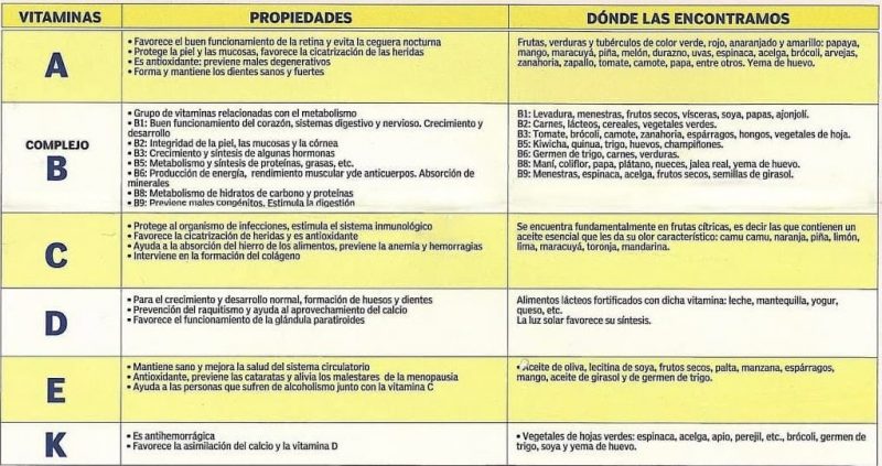 tabla de vitaminas