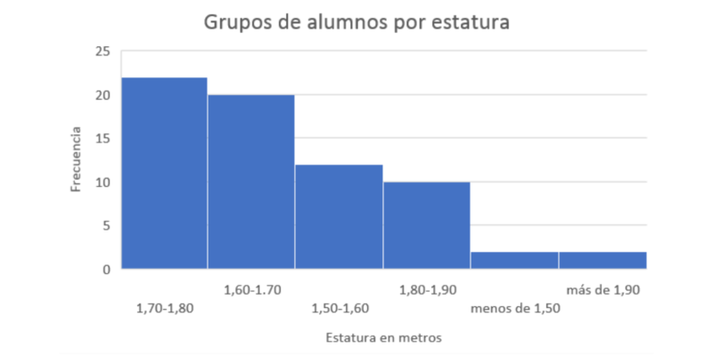 Histograma común de barra simple