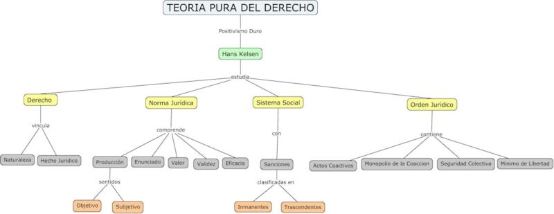 Diferencia entre mapa conceptual y mapa mental (con ejemplos)