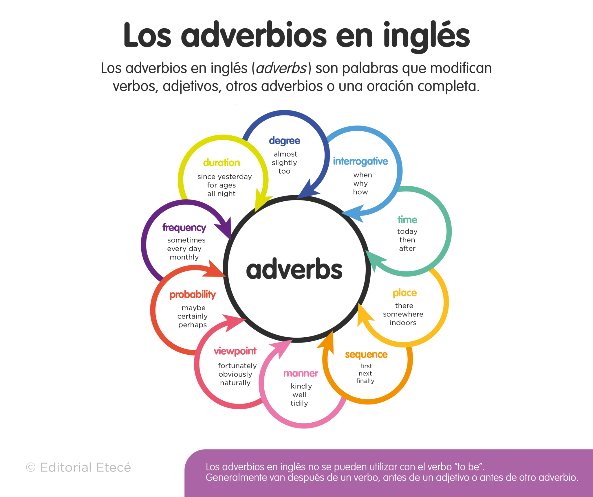 100 Ejemplos De Adverbios En Inglés