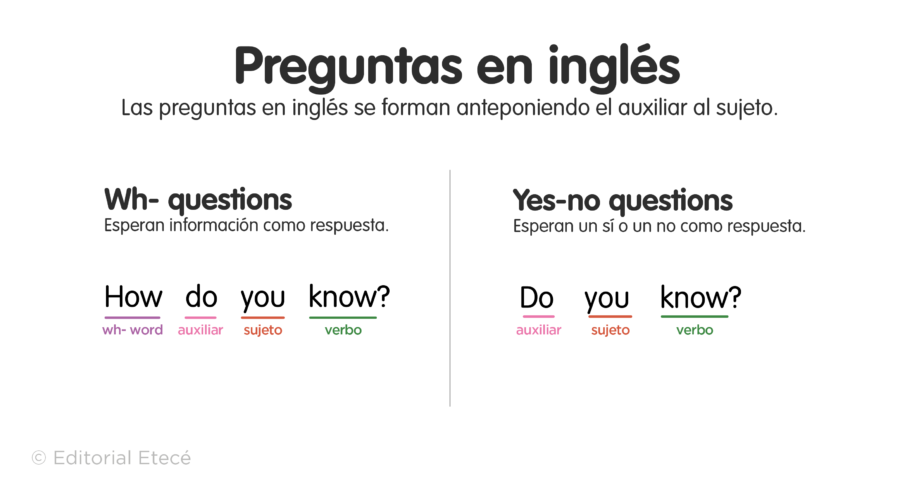 30 ejemplos de oraciones interrogativas en inglés