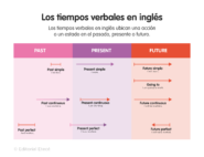 100 Ejemplos de Oraciones en Present Perfect (en inglés)