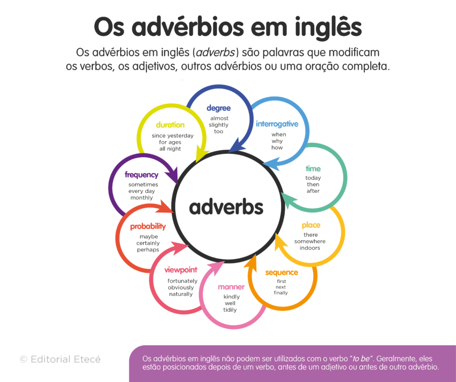 60 Advérbios Super Úteis em Inglês e Português