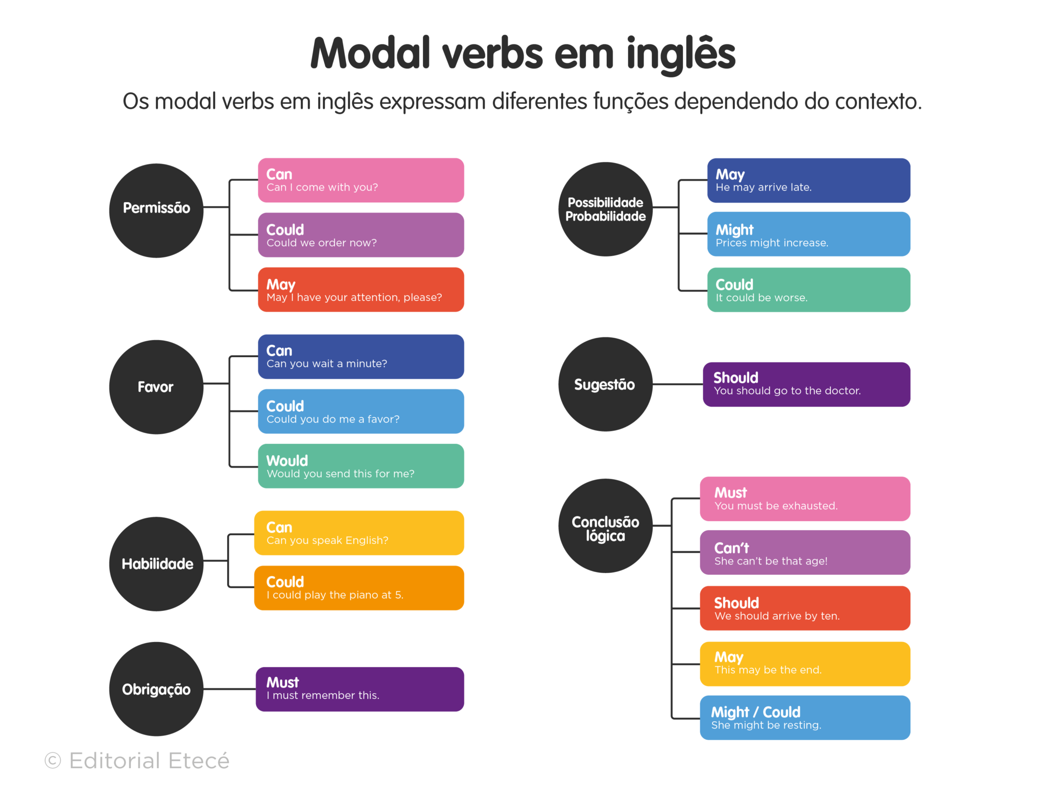 50 Exemplos de Verbos Modais em Inglês (e seu significado)
