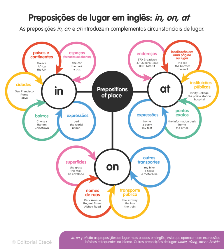 Preposições em Inglês: Utilizações e exemplos