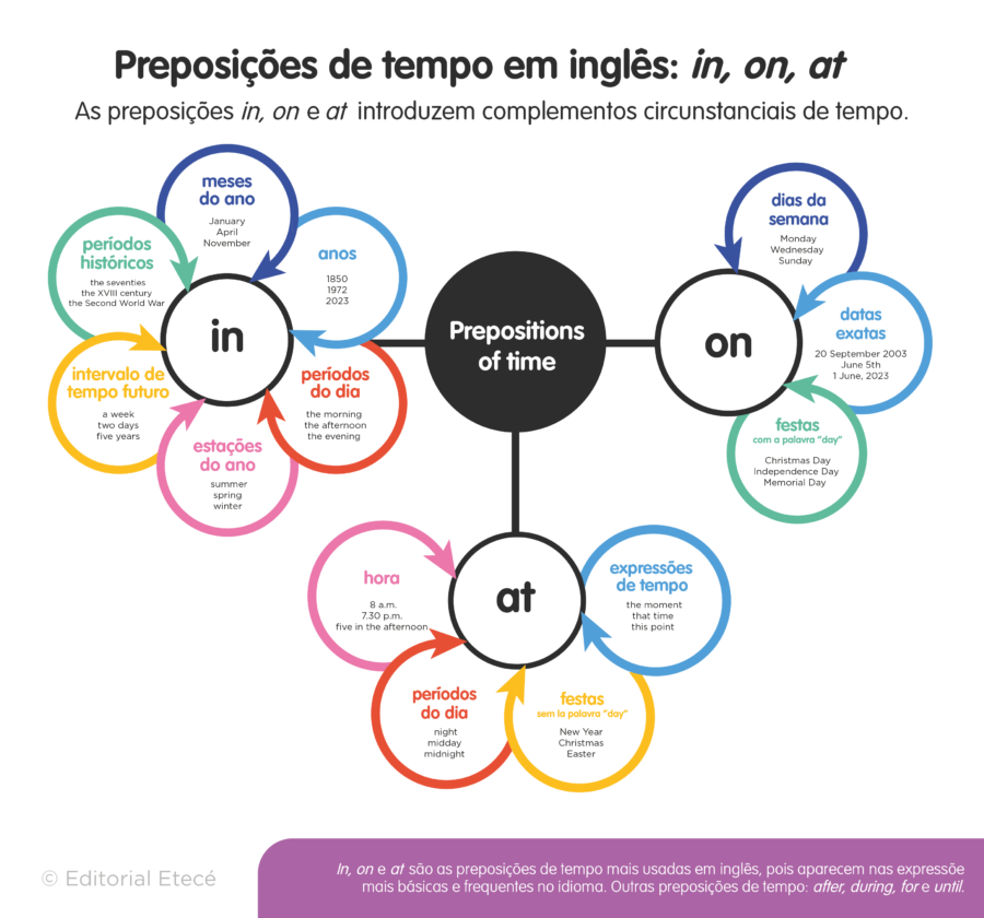 Preposições em Inglês: Utilizações e exemplos