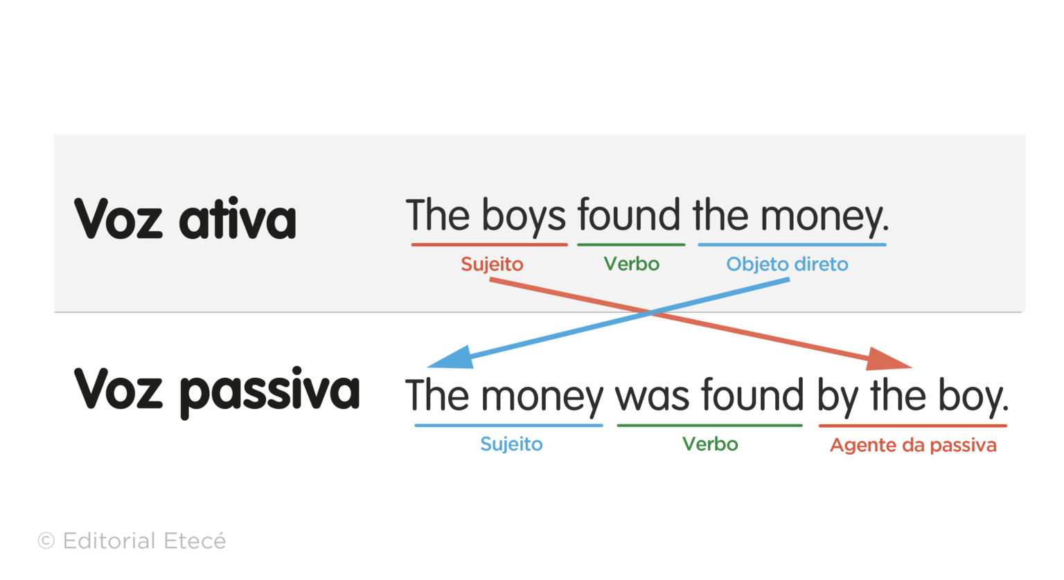 25 Exemplos de Voz Ativa em Inglês