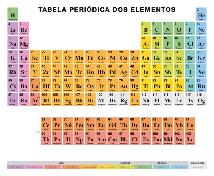 Tabela Periódica: Informação e Exemplos